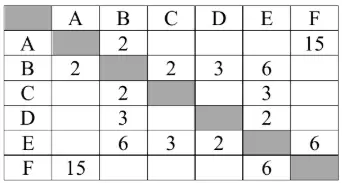 Между населёнными пунктами A B C D E F построены дороги