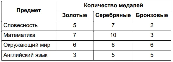Количество медалей, которые получили участники, показанов таблице.