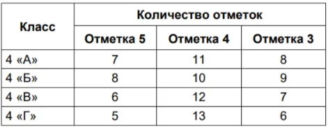 В школе подвели итоги годовой контрольной работы в 4-х классах