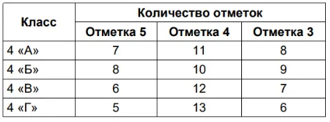 Все учащиеся выполняли работу и получили отметку 5, 4 или 3 (двоек не было)