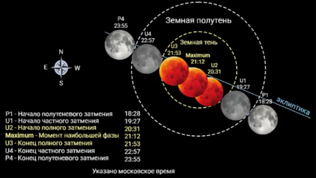 схема полного лунного затмения 7 сентября 2025 года
