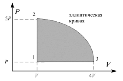 Диаграмма цикла идеального газа в координатах P и V: точки 1, 2, 3, эллиптическая кривая, уровни P и 5P, объёмы V и 4V