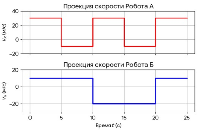Проекции скоростей роботов А и Б — задание 3
