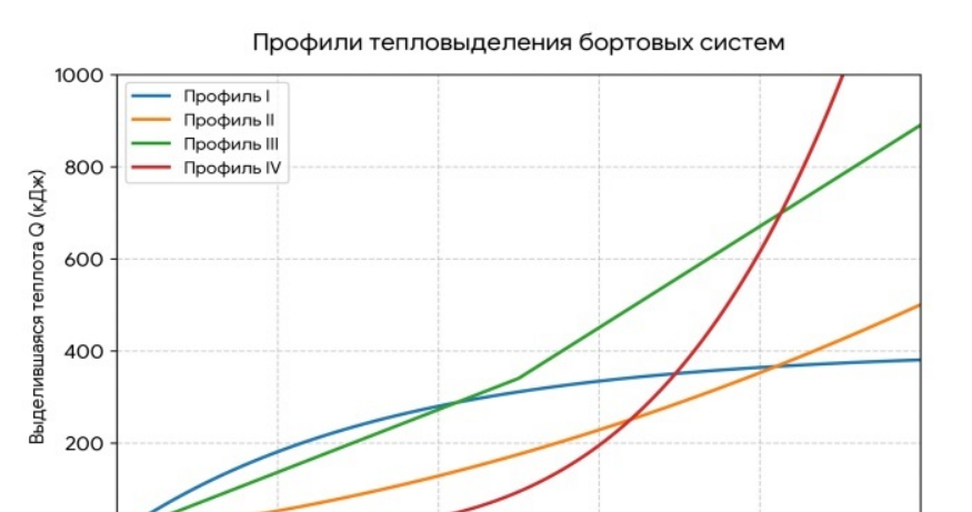 Профили тепловыделения бортовых систем — задание 4
